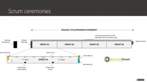 Agile Scrum Training Fundamental An evolution towards Scrum Ceremonies sprint planning prepralnning refinement review demo retrospective daily standup