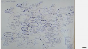 Agile Scrum Training Root Cause Analysis Casual Loops Diagram