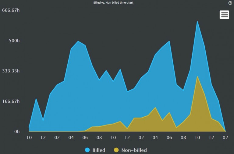 billable-vs-non-billable-chart-scrumdesk-meaningful-agile