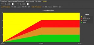 Scrumdesk for windows (retired) cumulative Flow chart, lead time cycle time kanban metrics scrummaster scrum project management tool