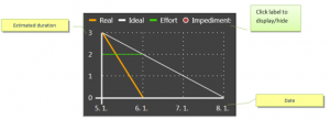 Burn Down chart