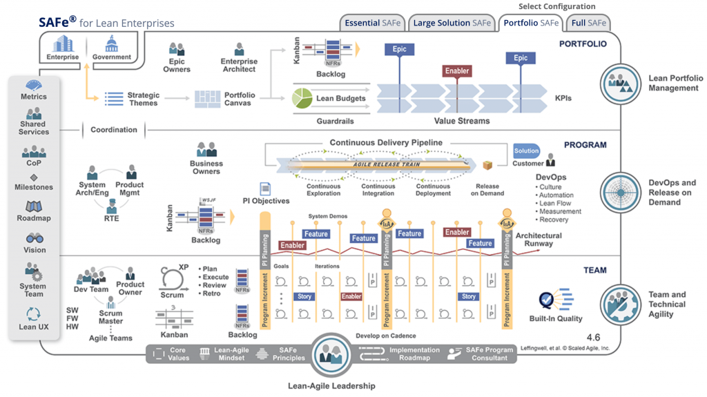 What is SCALED AGILE FRAMEWORK? | ScrumDesk, Meaningful Agile