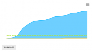 scrumdesk Worklogs time spent tracking chart