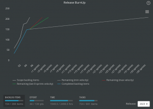 scrumdesk release burnup chart