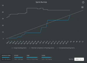 scrumdesk sprint burnup chart